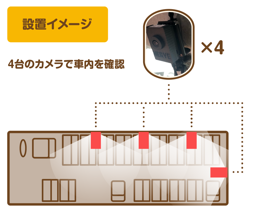 設置イメージ　4台のカメラで車内を確認（後部カメラ：温度計付き）